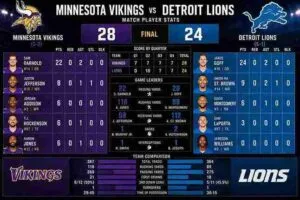 Minnesota Vikings vs Detroit Lions Match Player Stats: The Ultimate Breakdown
